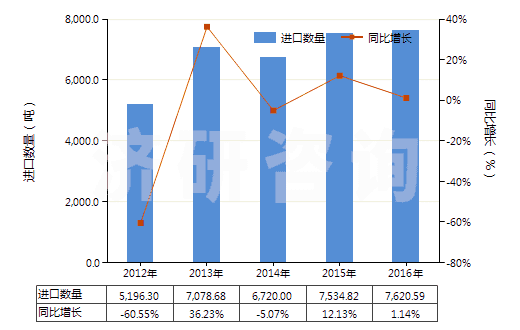 2012-2016年中國其他硅酸鹽、商品堿金屬硅酸鹽(HS28399000)進口量及增速統(tǒng)計